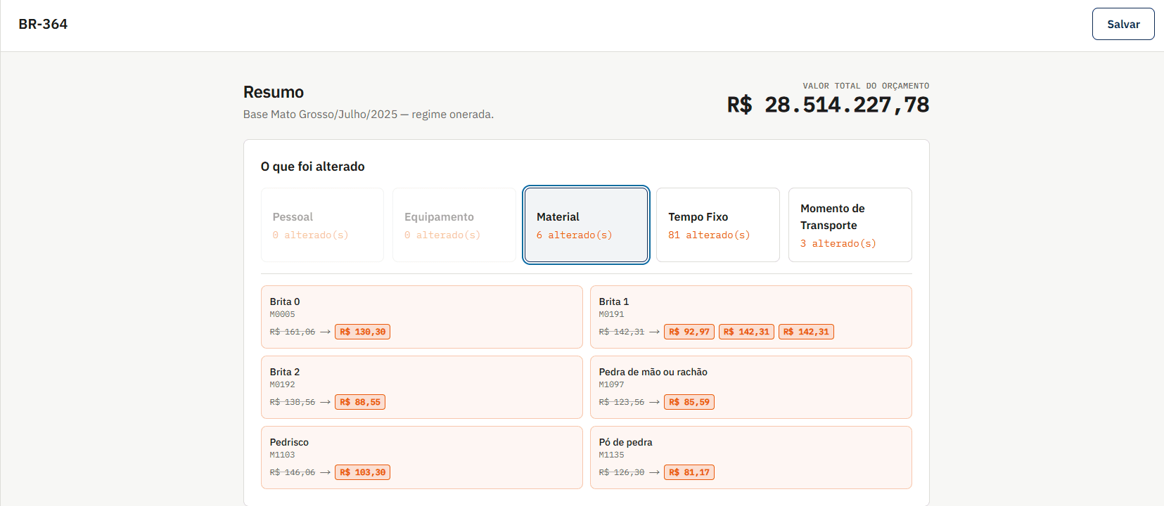 Tela de Resumo do OrçaVia: painel O que foi alterado com o card Material aberto, mostrando cada insumo (Brita 0, Brita 1, Brita 2, Pedra de mão, Pedrisco, Pó de pedra) com o valor oficial do SICRO riscado e o valor ajustado ao lado